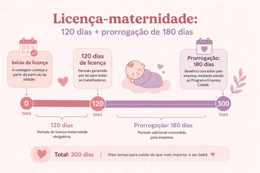 linha do tempo mostrando os 120 dias de licença maternidade