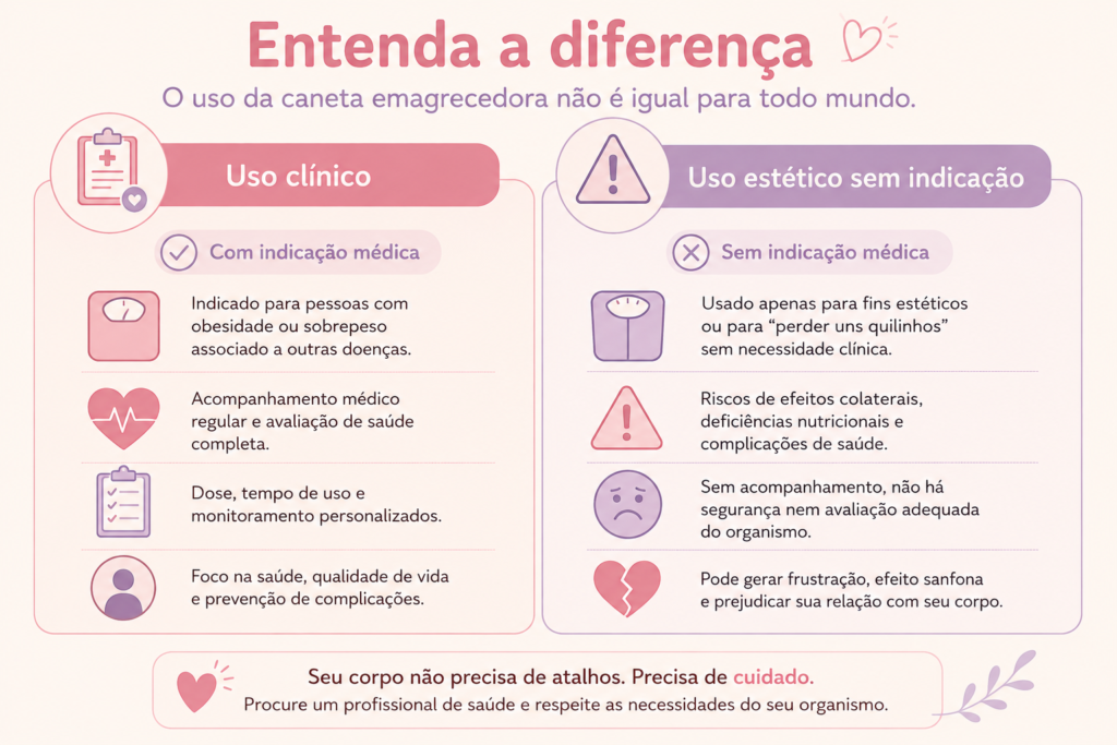 comparativo entre uso clínico e uso estético da caneta emagrecedora